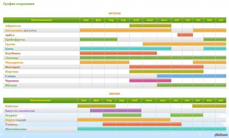 Таблица созревания овощей и фруктов в России. Таблица сезонности фруктов и ягод. Сезонность овощей и фруктов таблица. Сроки созревания овощей таблица.