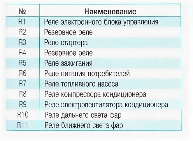 Предохранитель обогрева заднего вортекс эстина 2009г Предохранители в салоне чери фора