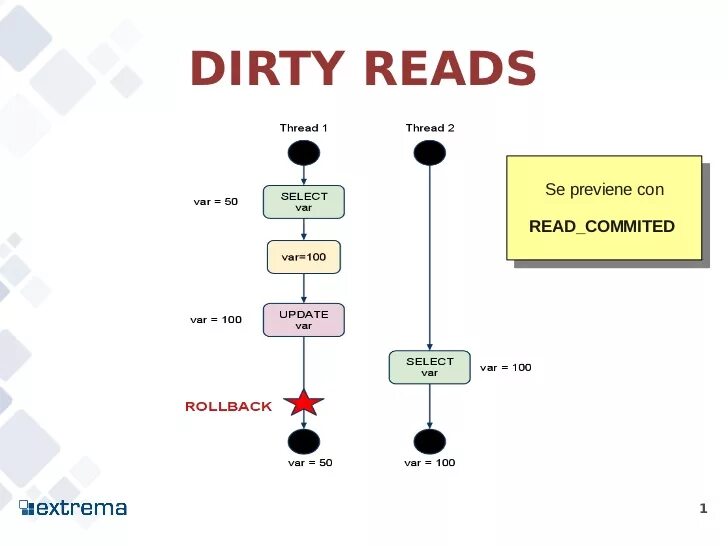Read thread. Уровни изоляции транзакций java. изоляция транзакций. dirty read. transaction dirty read.