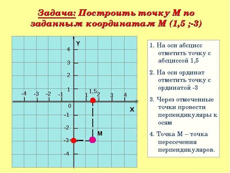 Точка на оси координат. Координаты точек на оси координат. Точка лежит на оси координат. Координаты точки на оси ординат.