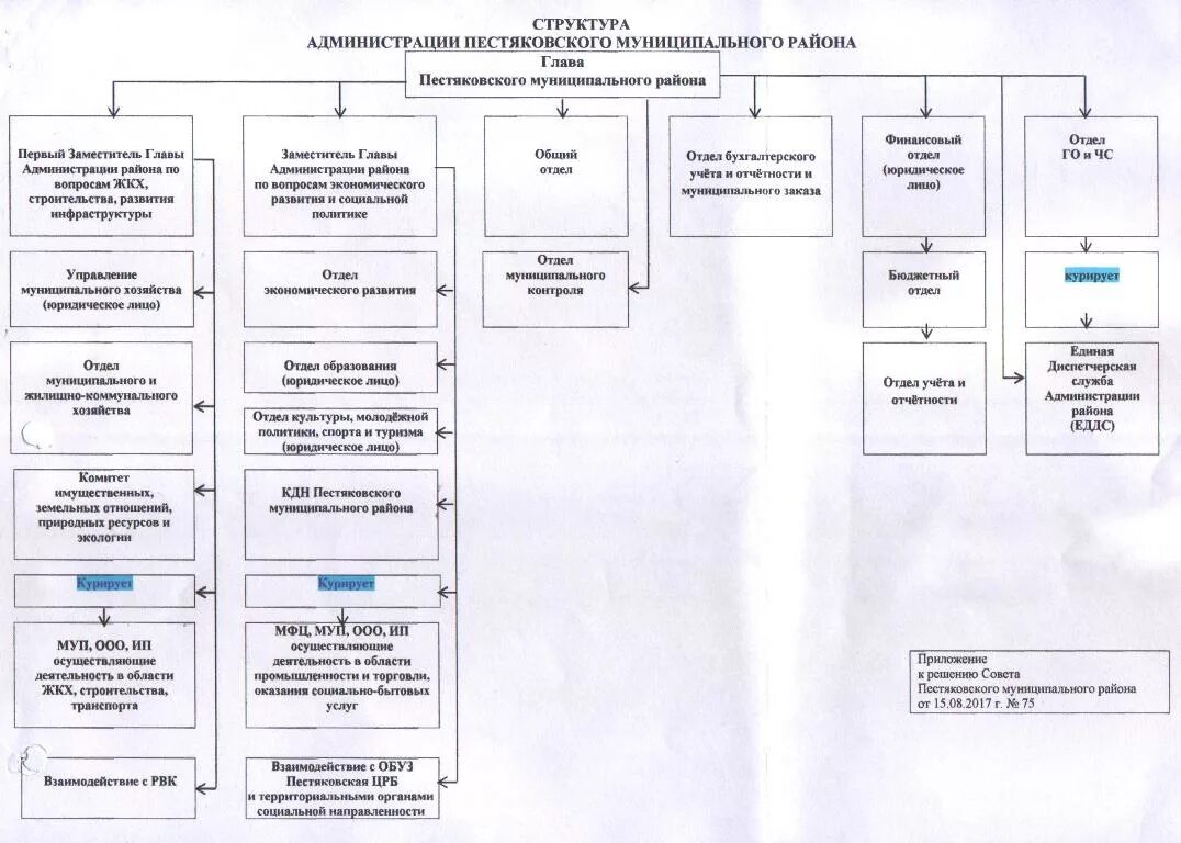 Администрация муниципального образования район. Структура администрации города Ставрополя схема. Структура администрации муниципального района схема. Организационная структура администрации Краснодара.