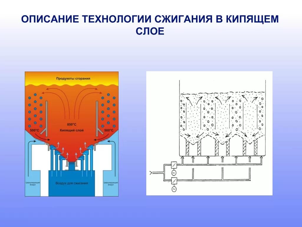 Метод кипящего слоя. Печь кипящего слоя КС 450. Топка с кипящим слоем. Кипящий слой схема. Сжигание отходов в кипящем слое.