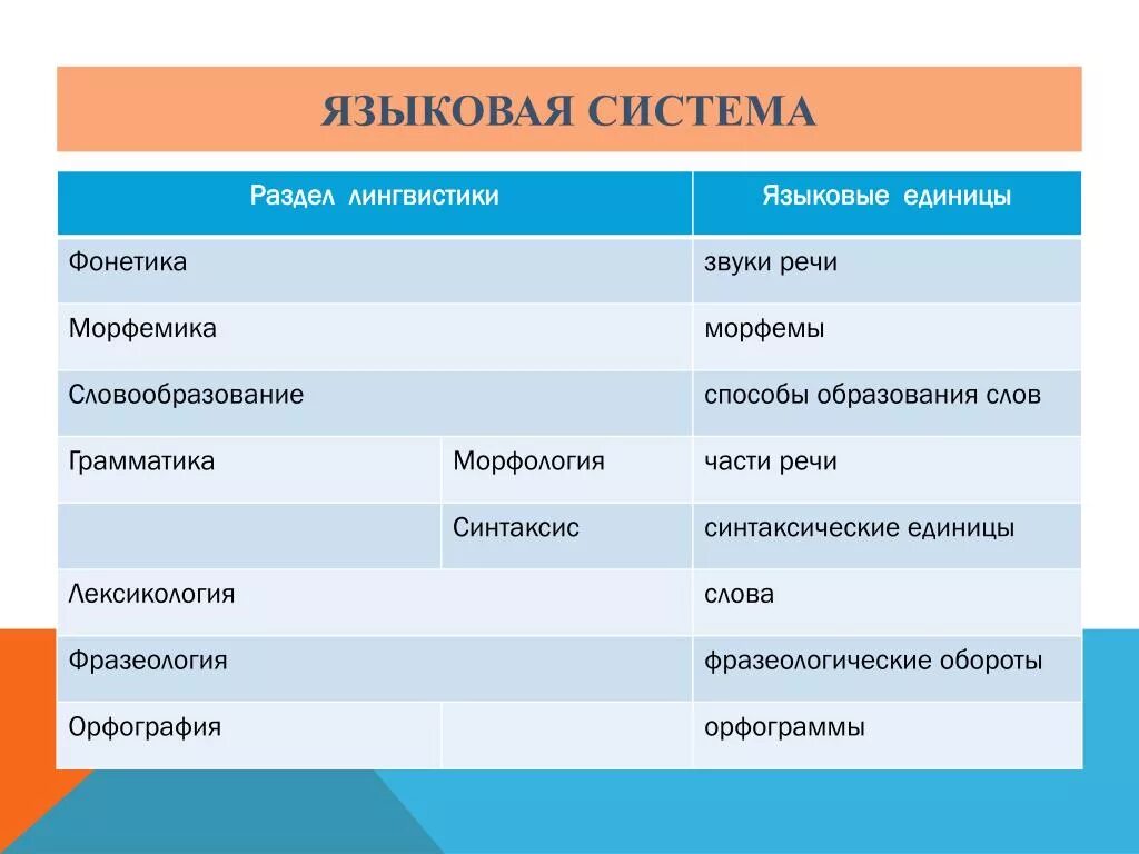Единица языка это. Языковые единицы. Языковые единицы речи. Разделы русского языка и единицы языка. Единицы языка таблица.