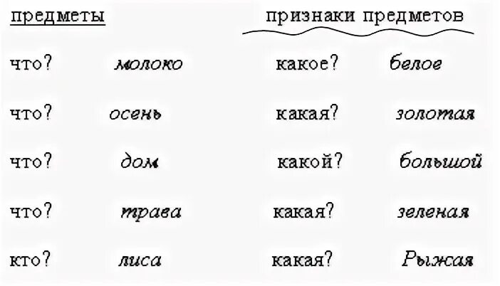 Подчеркни слова называющие признаки