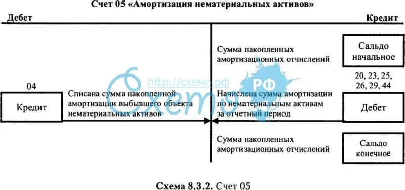 05 счет бухгалтерского. Структура счета 05. Счет 05 амортизация нематериальных активов. Счет 05 в бухгалтерском учете. Схема счета 5.