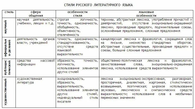 Типы литературного языка. Стили текста в русском языке таблица с примерами. Стили русского языка таблица с примерами. Стили русского литературного языка таблица. Система стилей русского языка таблица