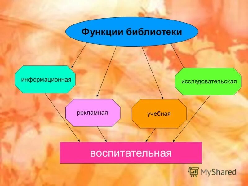 Какие функции библиотек. Функции библиотеки. главная функция библиотеки. каковы функции библиотек. какие основные функции библиотек.