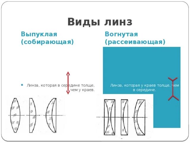 Схема выпукло-вогнутой линзы. Вогнуто-выпуклая линза схема. Виды линз. Выпукло вогнутая и вогнуто выпуклая линза. Линза у которой края толще