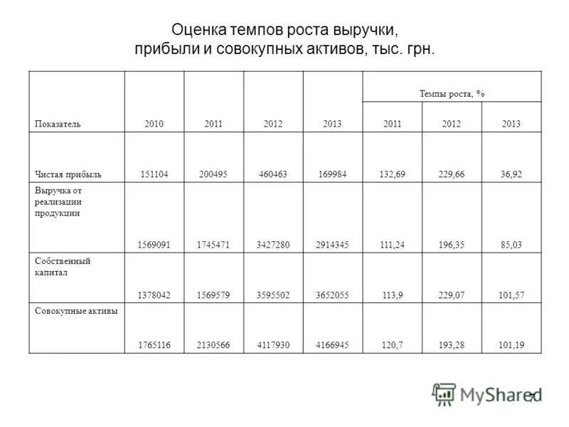 Коэффициент роста выручки. Темп роста выручки и активов. Темп роста выручки от реализации продукции. Коэффициент роста дохода. Темпы роста выручки от продажи