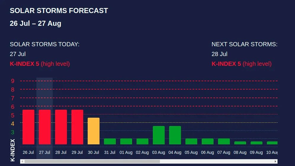 Магнитные бури в августе 2023 года. Магнитные бури на земле. Магнитные бури в июле 2023. Магнитные дни в июле 2023. График магнитных бурь на март 2024