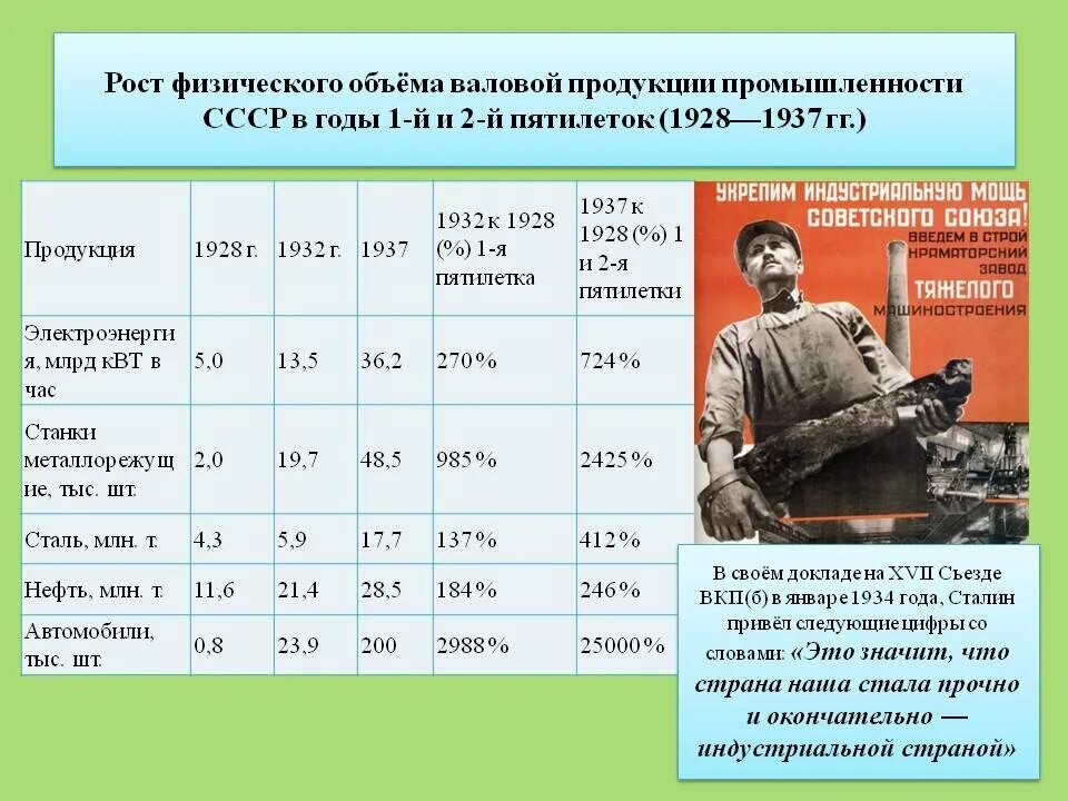 В годы 1 советских пятилеток были построены. Сталин первая пятилетка. Первый пятилетний план 1928-1932. 1 Пятилетка в СССР годы. Рост промышленности в СССР.