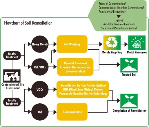 Soil washing. Биоремедиация. Биоремедиация in situ. Биоремедиация тяжелых металлов. Treatment method