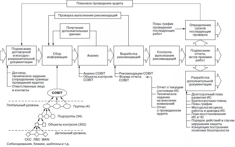 Схема аудиту. План проведения аудита информационной безопасности. Аудита бизнес-процессов схема. Схема проведения аудита ИБ. Схема процесса проведения аудита.