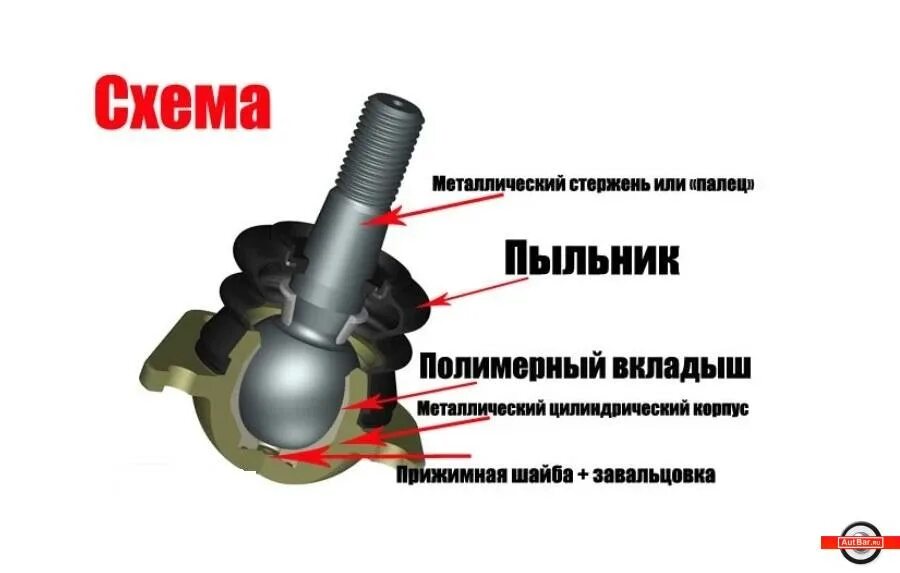 Люфт шаровых опор. Устройство шаровой опоры Рено Логан в разрезе. Шаровая опора на рав 4 схема. Шаровая опора ВАЗ В разрезе. Шаровая опора Рено Логан схема.