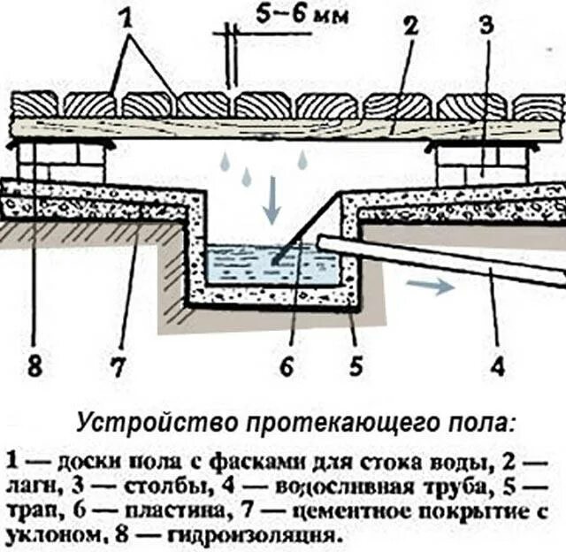 Устройство для стока. Схема слива воды в бане в моечной. Трап для слива воды в бане в моечной. Схема устройства пола в бане со сливом.