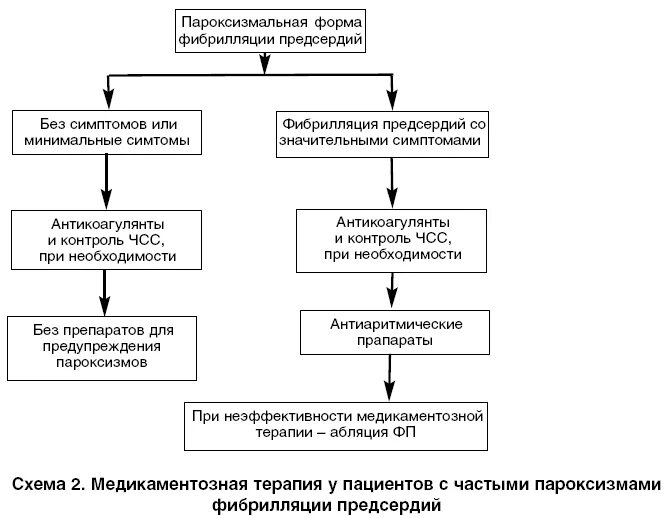 Купирование пароксизма. Пароксизмальная форма фибрилляции предсердий. Пароксизмальная форма фибрилляции предсердий клиника. Пароксизмальная форма фибрилляции предсердий аускультация. Фибрилляция предсердий антикоагулянты.