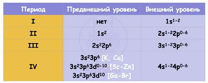 Схема строения электронной оболочки атома. Внешний уровень. Основной энергетический уровень. Как распределены электроны в атоме. Правило распределения электронов.