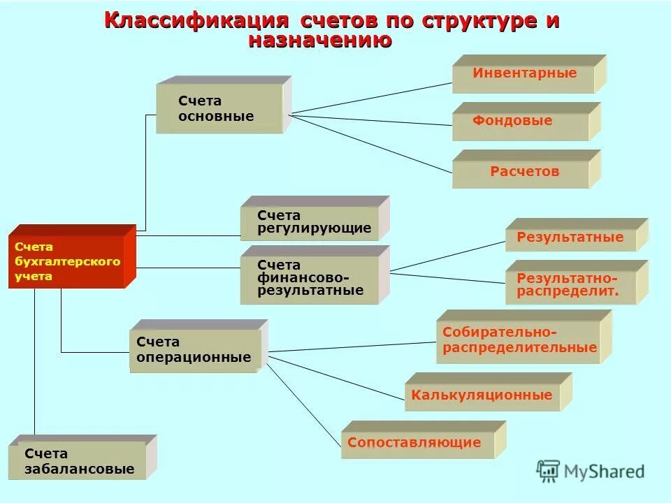 Фондовые счета