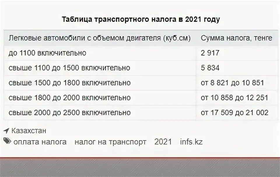 Налог на машину в казахстане. Налог на транспорт в Казахстане на 2022. Транспортный налог таблица. Таблица транспортных налогов. Расчет налога на транспорт таблица.