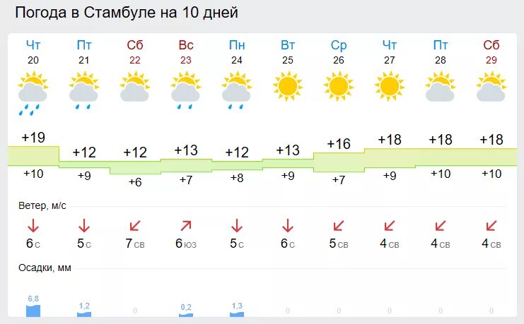 Стамбул климат. Стамбул прогноз погоды. Стамбул температура. Стамбул Турция погода.