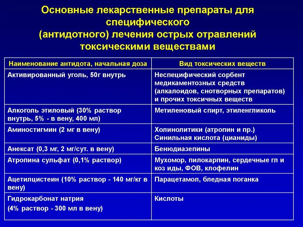 Антидот при отравлении парацетамолом. Принципы лечения острых отравлений лекарственными веществами. специфические лекарственные препараты. антидоты при отравлениях лекарственными препаратами. специфические антидоты.