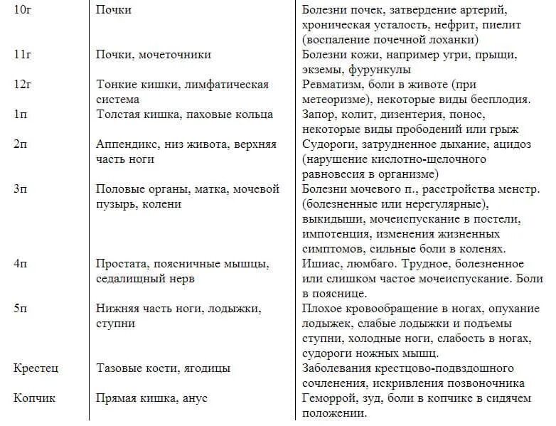 Тело говорит о болезни. Психосоматика таблица почек. Психосоматика заболеваний почек. Психосоматика болезней таблица почки. Болят почки психосоматика.