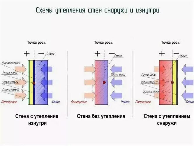 Можно ли утеплять стены внутри. Схема утепления стен изнутри. схема теплоизоляции стен изнутри. схема утепления бетонной стены. схема утепления стен внутри дома.