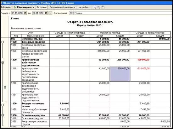 Как сформировать оборотную ведомость в 1с 8.3. Оборотно сальдовая ведомость по кассе. Оборотно-сальдовая ведомость по подотчетным лицам. Ведомость касса оборотно сальдовая ведомость. Оборотка по подотчетным лицам.