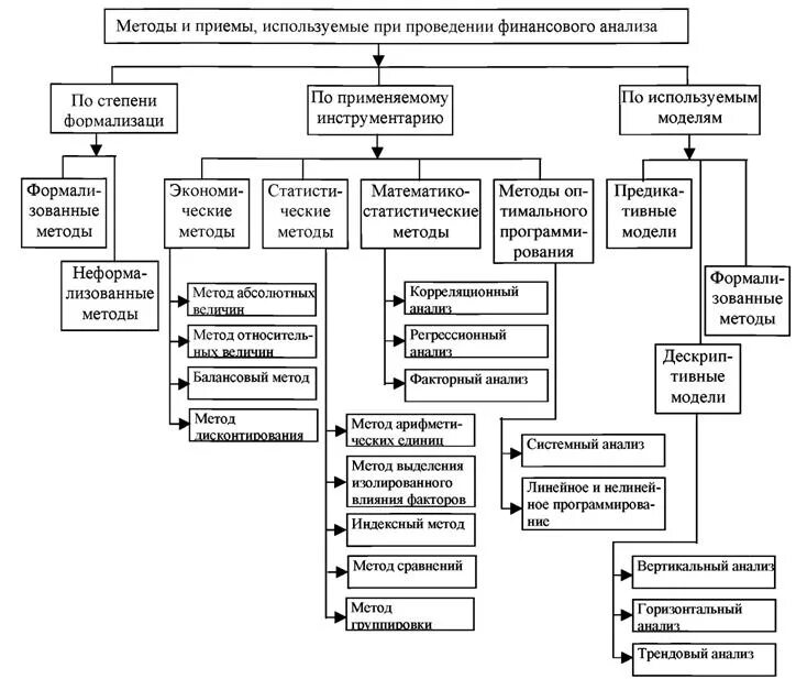 Шесть методов финансового анализа. Основные методы анализа финансового состояния организации. Способы и приемы качественного метода финансового анализа.. Методы финансового анализа схема. Направление финансового состояния