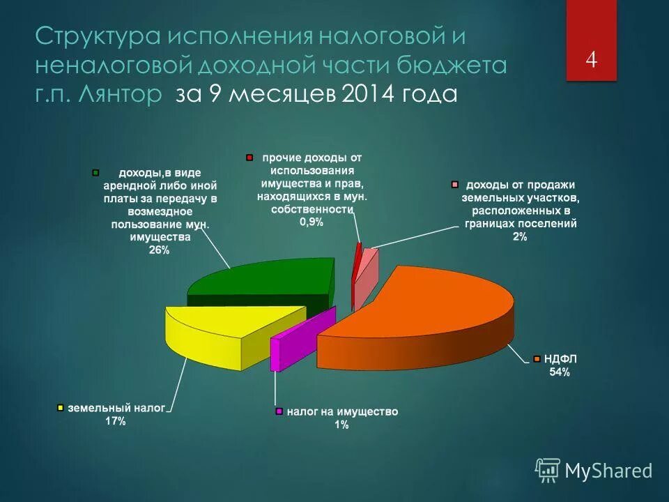29 классификация доходов бюджетов, ее структура. Бюджет городского поселения. Исполнение бюджета структура. Состав исполнения изделия. Налоговая лянтор график.