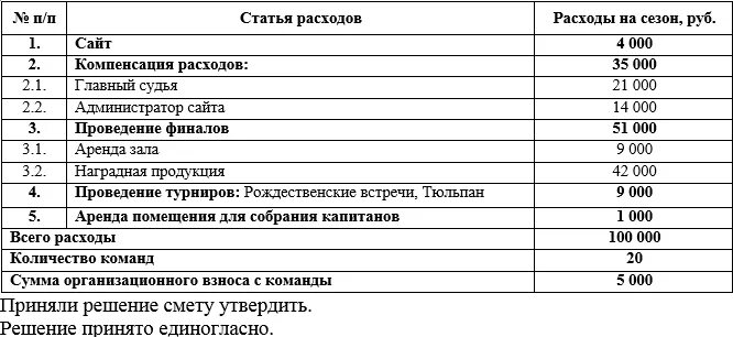 Смета проведения соревнований по баскетболу. Смета расходов на проведение соревнований по волейболу. Смета расходов на проведение соревнований по плаванию. Смета на проведение турнира по футболу.