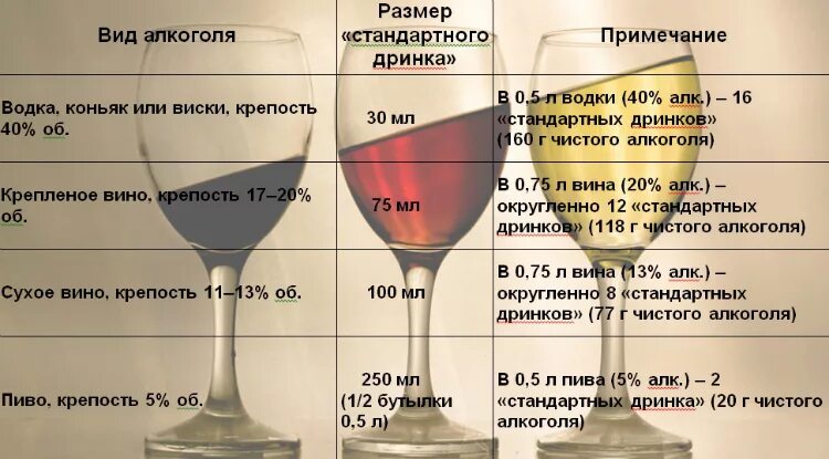 Сколько дней нельзя употреблять. Количество этанола в вине.