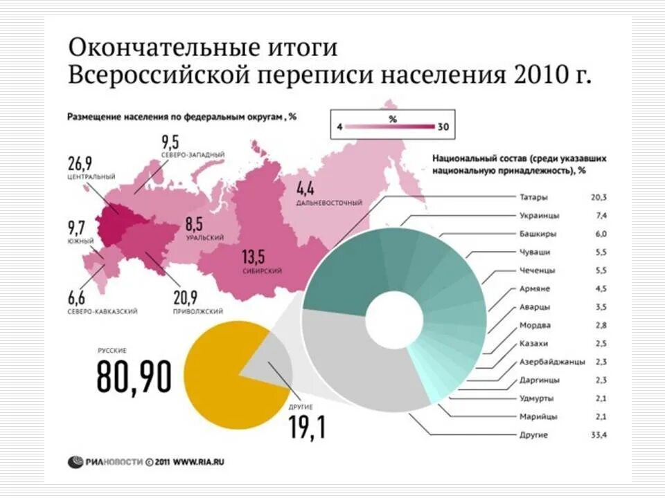 Число народов проживающих. Национальный состав населения перепись 2010 года РФ. Итоги переписи 2021 национальный состав. Население России на 2020 по национальному составу. Итоги переписи населения в России 2010 национальный состав.