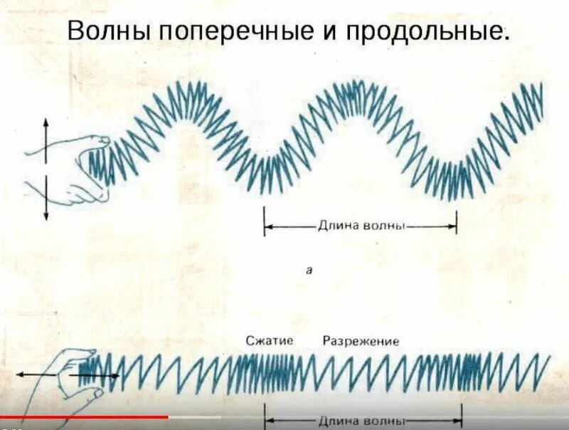 электромагнитные волны в воздухе это колебания. изображение электромагнитной волны. параметры электромагнитных колебаний. характеристики поля в электромагнитной волне. схема распространения электромагнитной волны.