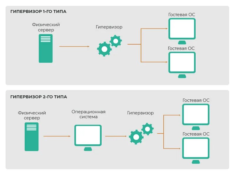 Операционная система гипервизор. Операционная система гипервизор