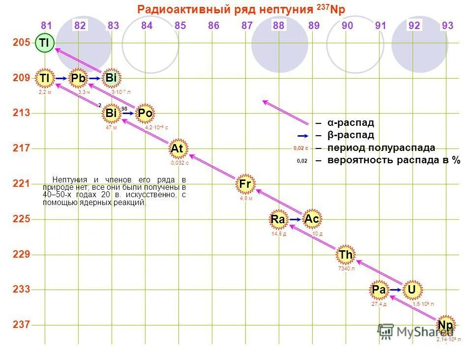 Вывод формулы периода полураспада. Период полураспада изотопа формула. Период полураспада нептуния. Период полураспада нептуния. Период полураспада нептуния.