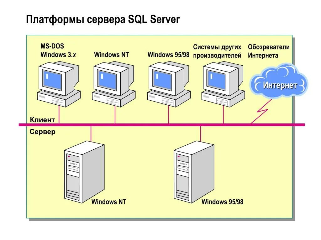 Клиент серверная архитектура 1с схема. Схема SQL И 1с сервер. Архитектура клиент-сервер базы данных MYSQL. Архитектура клиент-сервер базы данных 1с. Различаются версии клиента и сервера