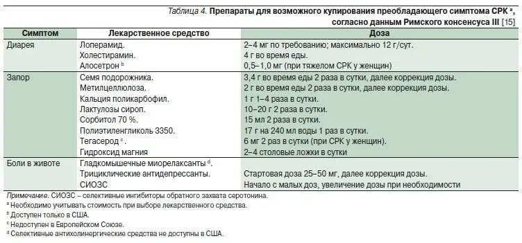 Синдром раздраженного кишечника препараты схема лечения. Схема лечения синдрома раздраженного кишечника. Схема лечения при синдроме раздраженного кишечника. Схема лечения синдрома раздраженного кишечника с запором. Антидепрессанты при срк