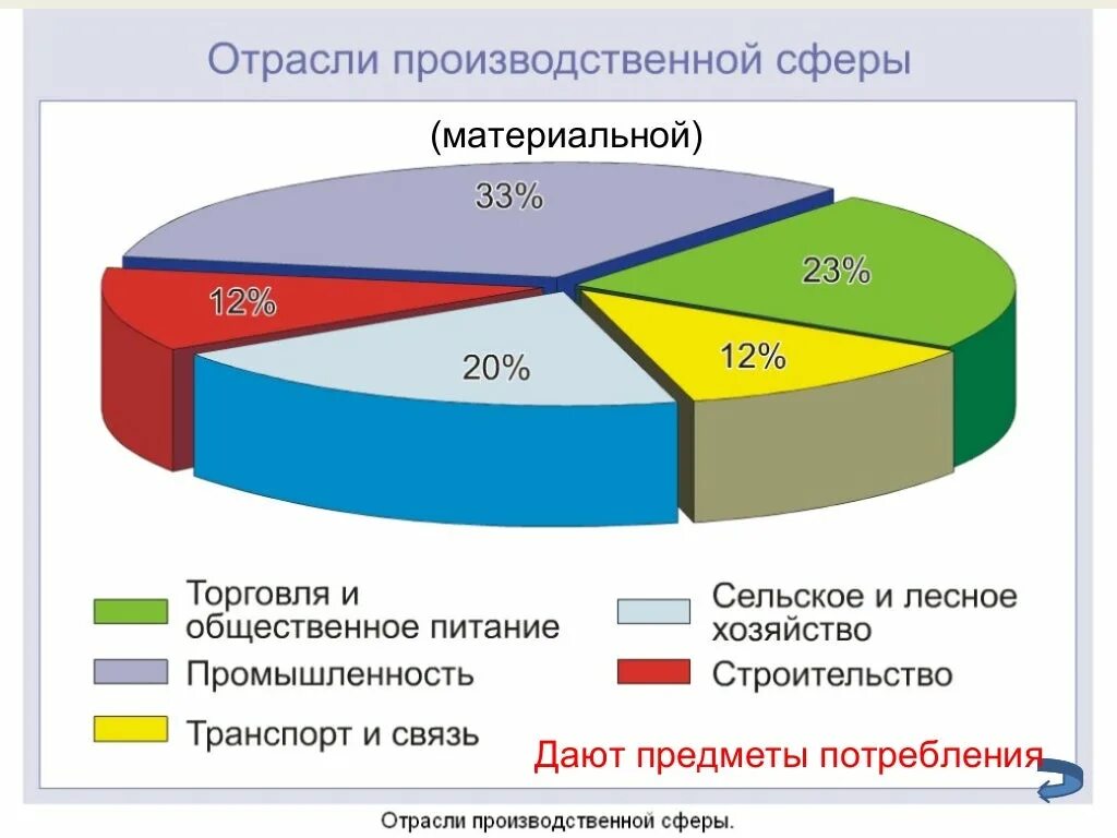 Главная отрасль российской экономики. Отрасли хозяйства производственной сферы. Структура производственной сферы. Отрасли производственной и непроизводственной сферы. Основные отрасли производственной сферы.