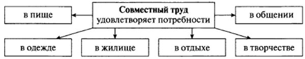 Совместный труд какая потребность. Труд удовлетворяет потребности. обществознание семейное хозяйство таблица. совместный труд удовлетворяет. схема семейное хозяйство.