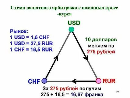 Арбитраж валют