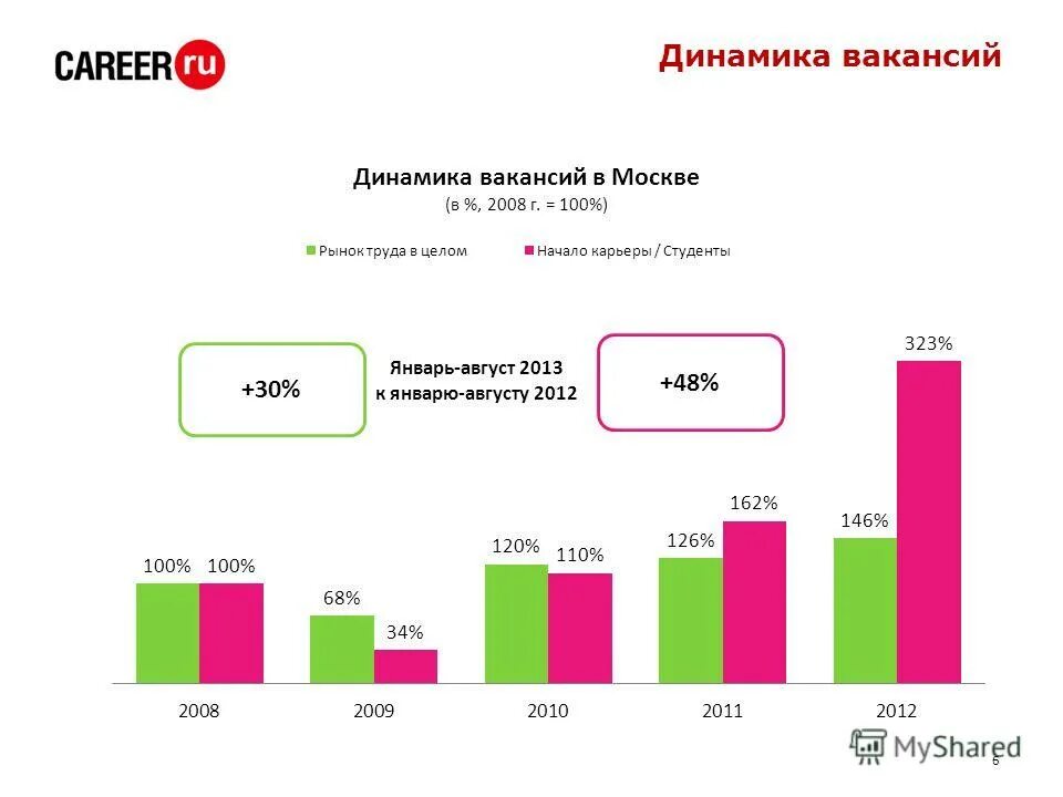 Рынок труда молодых специалистов. Динамика трудоустройства. Проблемы рынка труда. Динамика рынка труда.