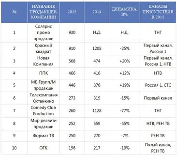 Результаты 2015 год