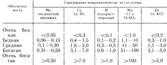 Оптимальное содержание микроэлементов в почве. Содержание микроэлементов в почве. Норма микроэлементов в почве таблица. Содержание микроэлементов. Содержание микроэлементов в почве.