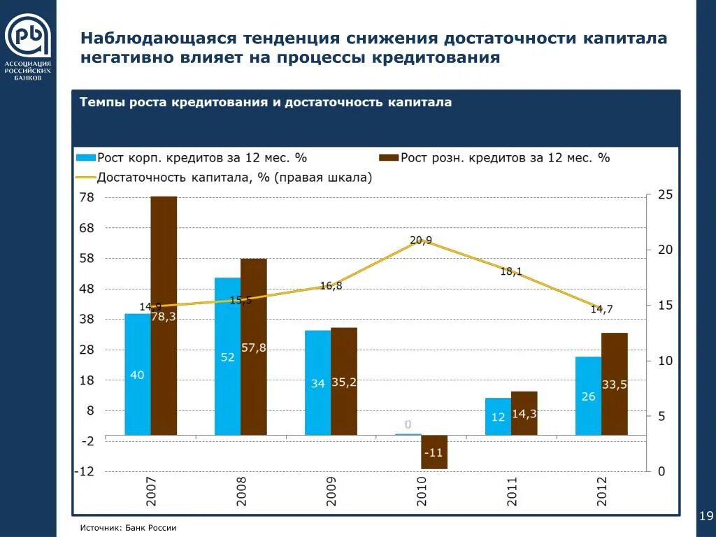 Наблюдается тенденция снижения. Анализ достаточности капитала. Коэффициент достаточности капитала банка. Тенденция к снижению. Достаточность капитала формула.