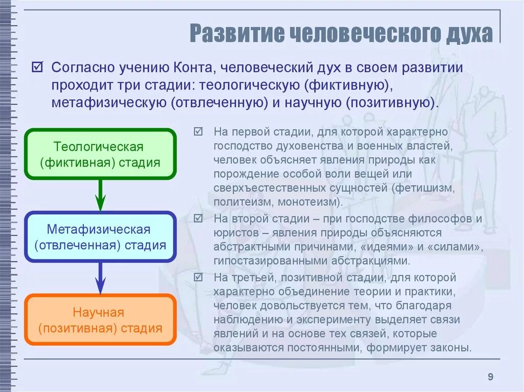 Теологическая метафизическая позитивная стадии развития. Этапы развития человеческого духа. Стадии интеллектуальной эволюции по конту.. Стадии развития по конту. Этап эволюции общества