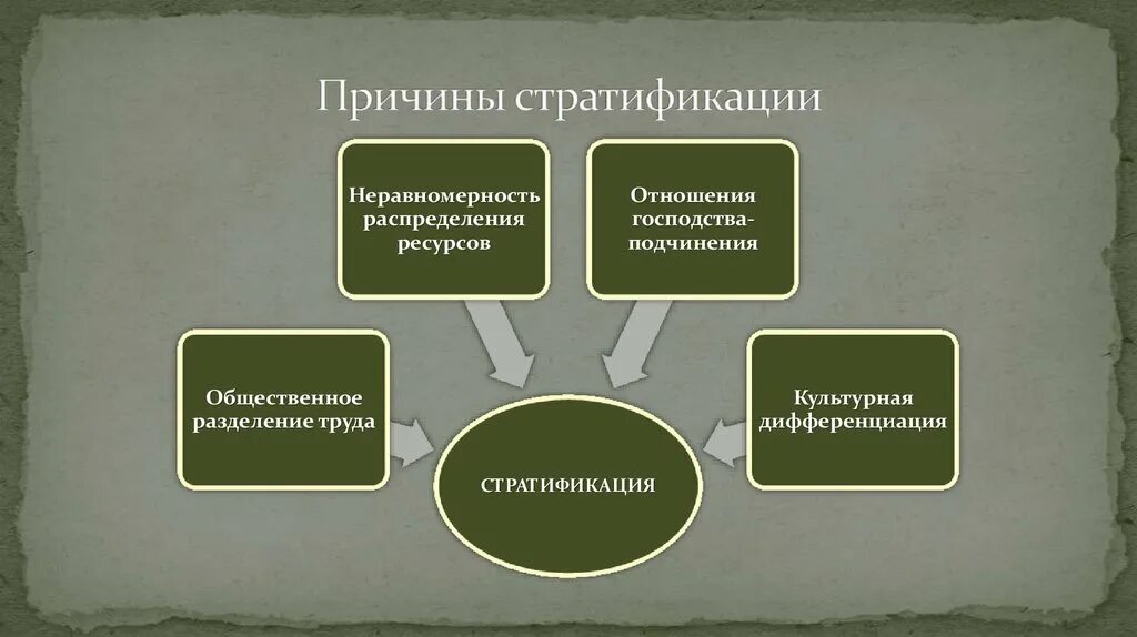 Причины социальной стратификации. Стратификация воротнички. Возникновение расслоение общества. Социальное разделение общества. Социальное расслоение в современном обществе.