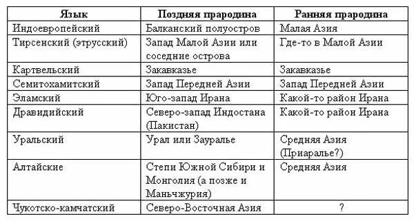 Народ языковая семья таблица. Таблица языковая семья. языковые семьи языковые группы народы таблица. таблица языковая семья языковая группа народы азии. языковые семьи и народы таблица.