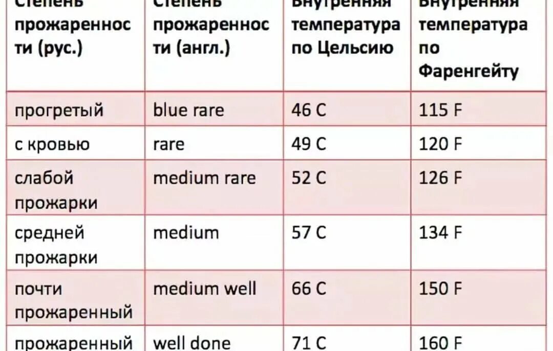 Сколько времени готовить говядину в духовке. Таблица прожарки мяса. Таблица степени прожарки мяса. Стейк степени прожарки таблица. Температура прожарки мяса свинины таблица.