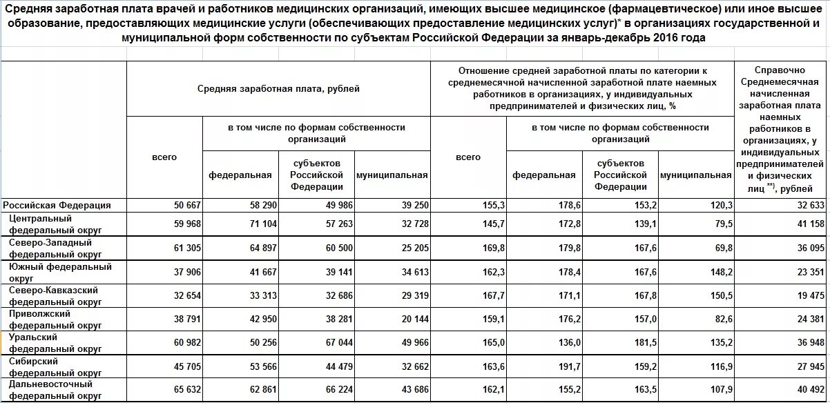 Какая будет зарплата врачей. Средняя заработная плата работников. Заработная плата врача. Заработная плата врача в России. Средняя зарплата медицинского работника.